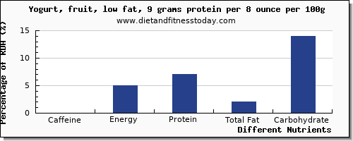 chart to show highest caffeine in fruit yogurt per 100g